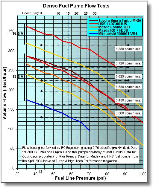 A1000 Fuel Pump Flow Chart